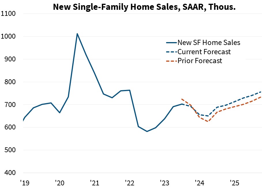 New Single-Family Home Sales, SAAR