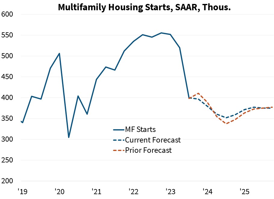 Multifamily Housing Starts, SAAR