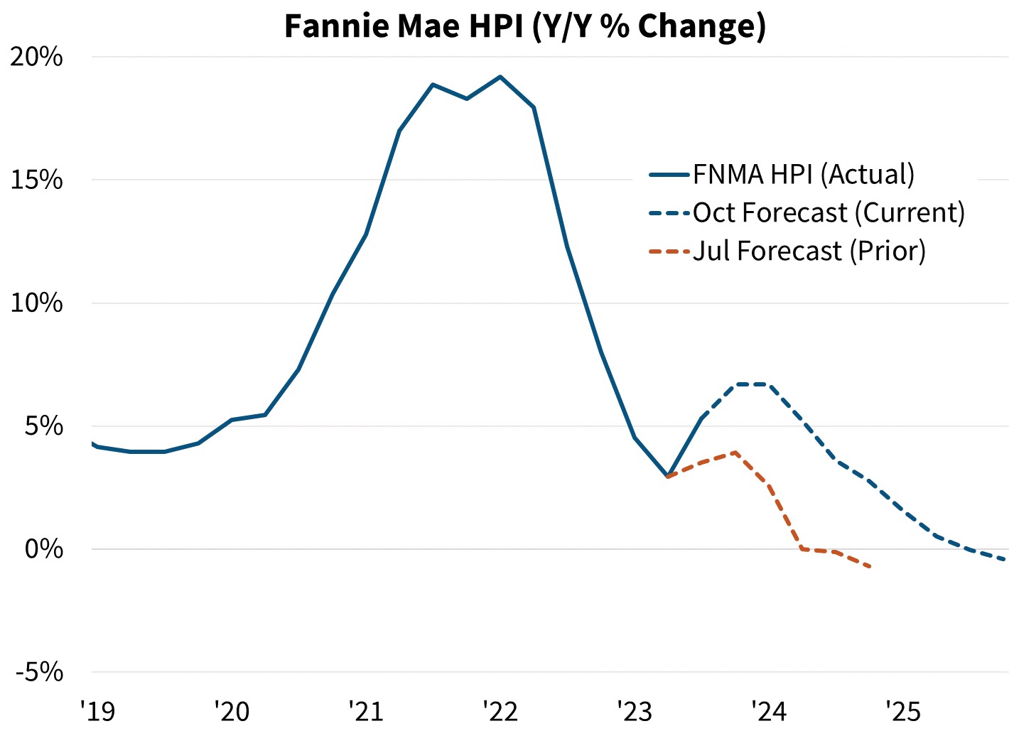 Fannie Mae HPI (Y/Y% Change)
