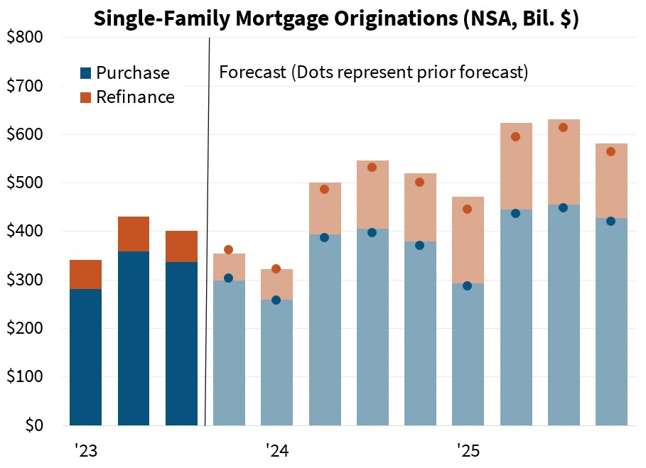 Single-Family Mortgage Originations